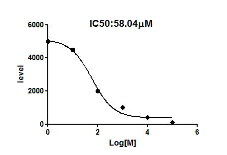 ic50 graphpad prism percent viability
