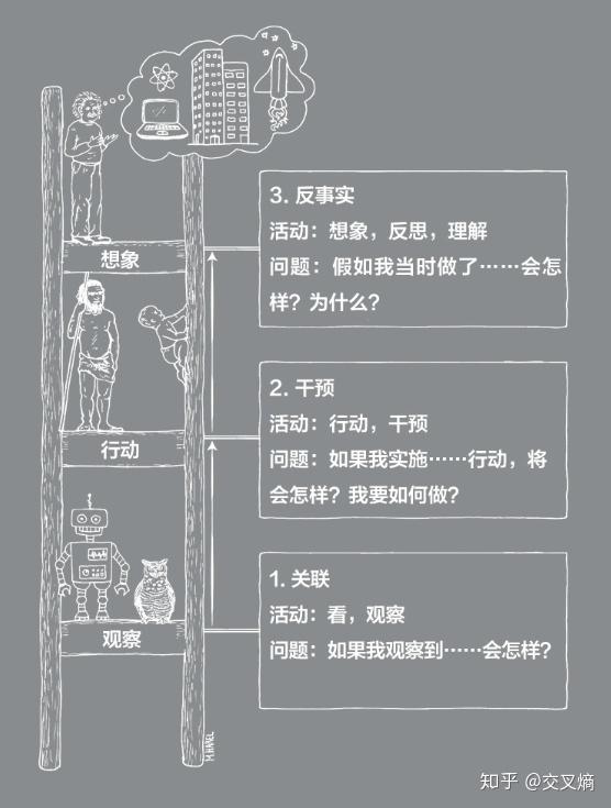 攀登因果之梯的概念,這時我認識到,我們以往的工作都是在1關聯上努力