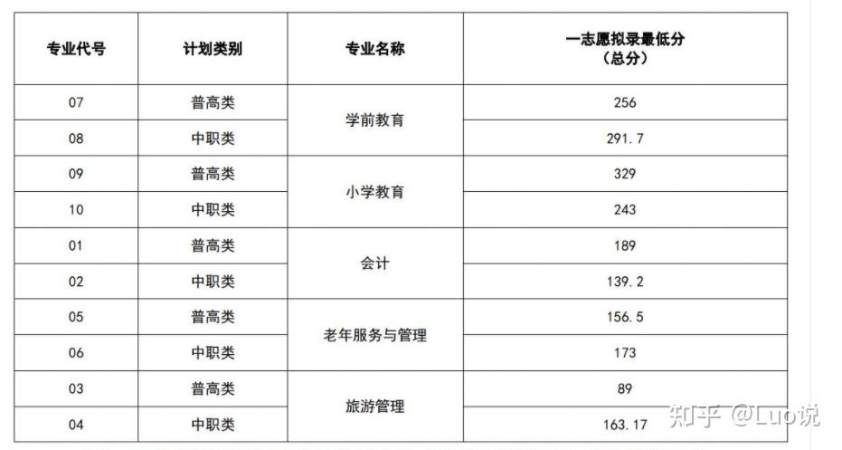 西昌民族幼兒師範高等專科學校單招200左右能上小教或者會計嗎