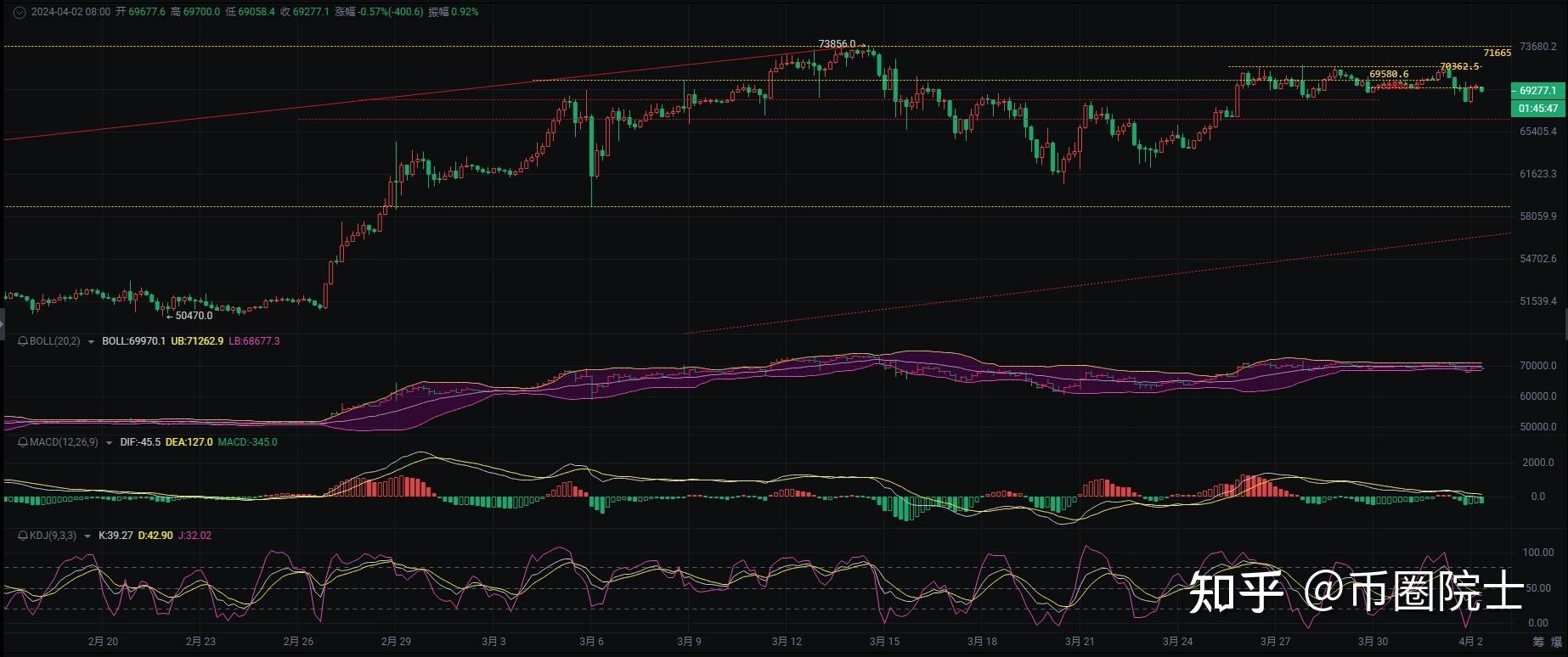 202442资深人士币圈院士揭秘今日比特币走势教你如何顺势而为把握机会