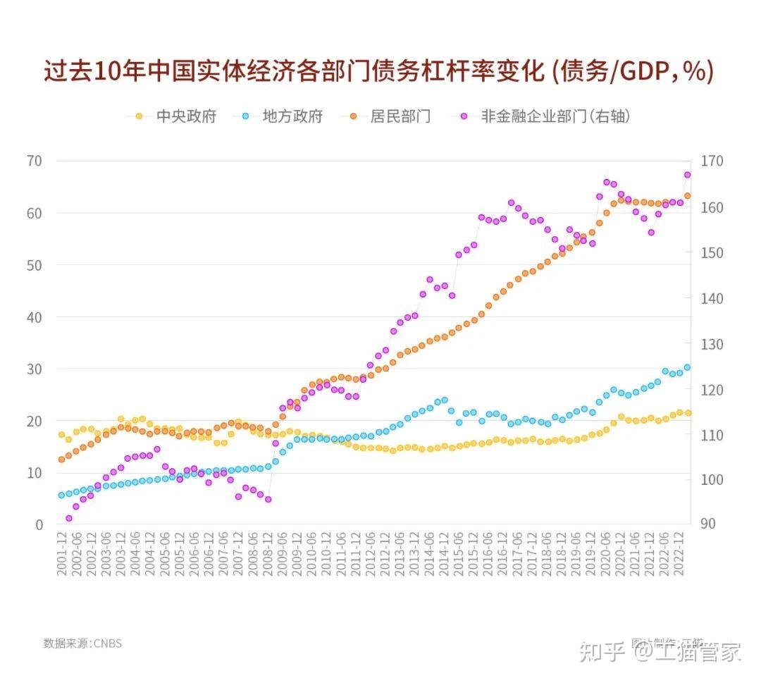 中国总债务310万亿元，美债余额185万亿元，中国才是负债大国？_中国经济观察网
