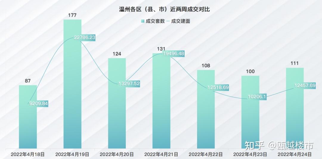 上周温州楼市新房成交量回升，瑞安新外滩夺得住宅成交榜首 - 知乎