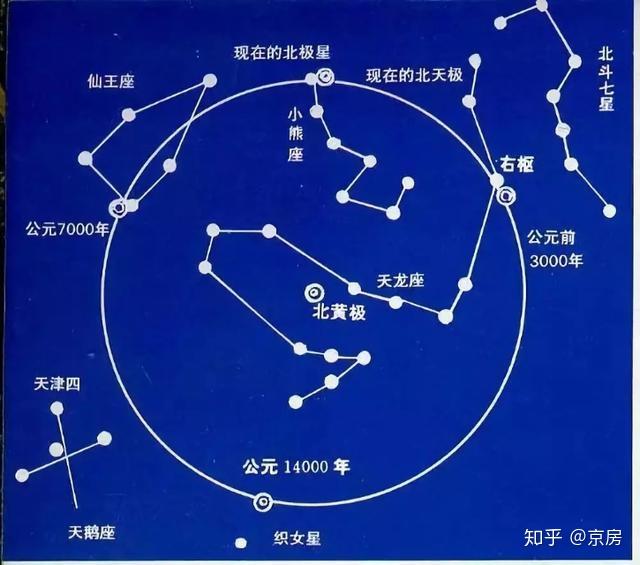 为什么看北斗七星斗柄指向可以判断季节？ 知乎