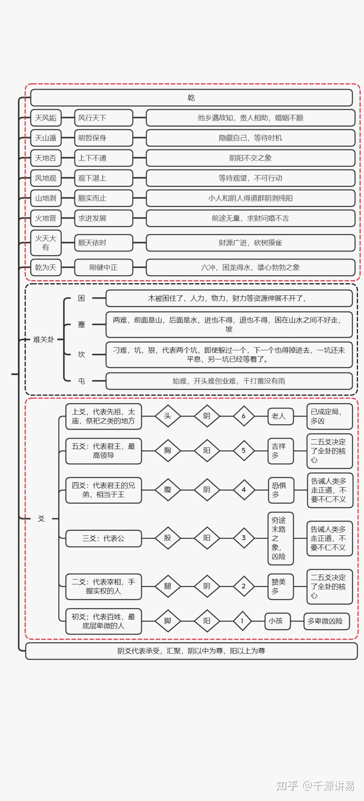 乾卦都包含什么?爻是什么含义? - 知乎