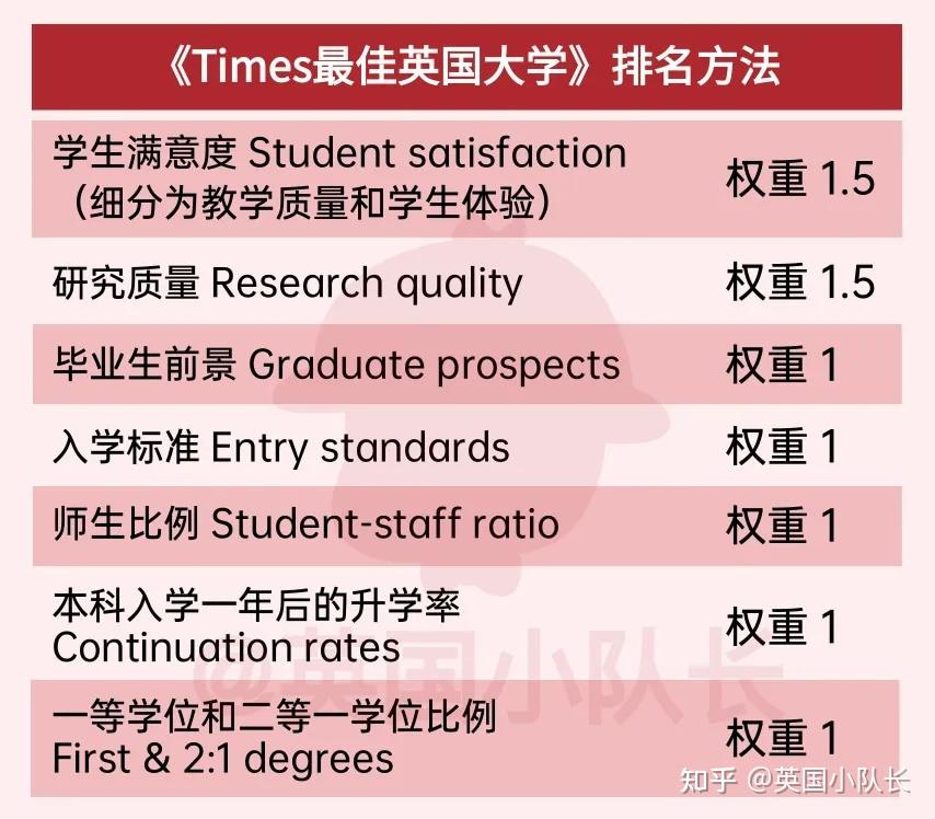 《qs世界大学排名》《the世界大学排名》《上海软科世界大学学术排名