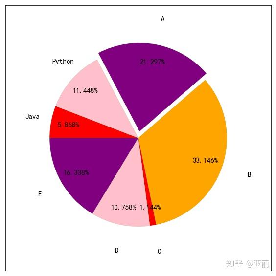 Matplotlib绘制柱状图 Python画柱状图 Matplotlib绘制并列柱状图