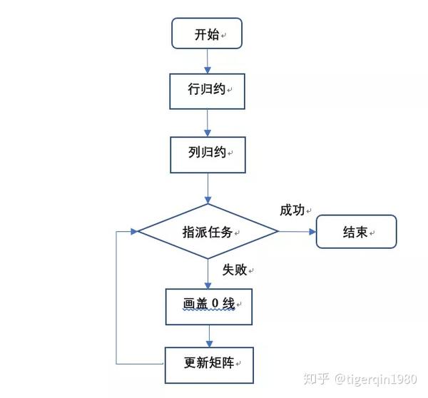 运筹学教学 十分钟教你求解分配问题 Assignment Problem 知乎