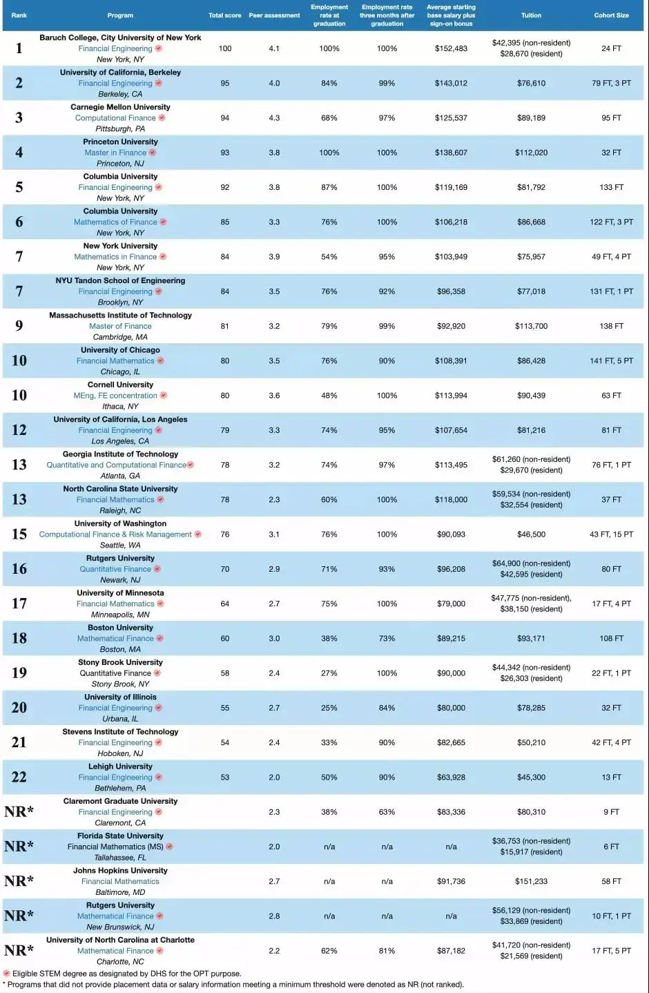 QuantNet发布2022年全美最佳金融工程项目最新排名!巴鲁克继续蝉联榜首 - 知乎