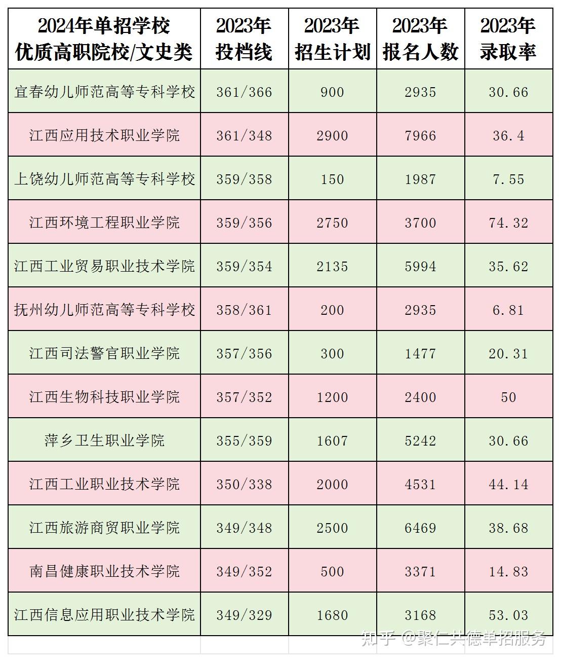 2024江西單招院校大全來了