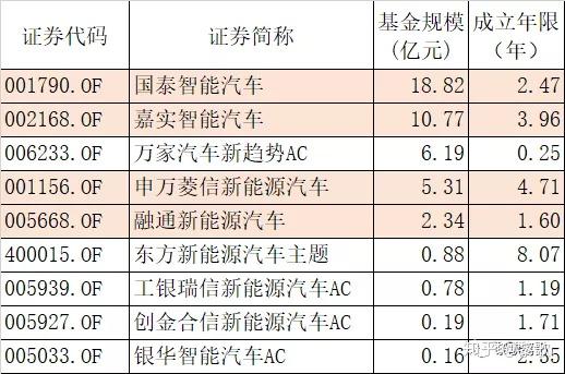 新能源汽車基金大比拼!