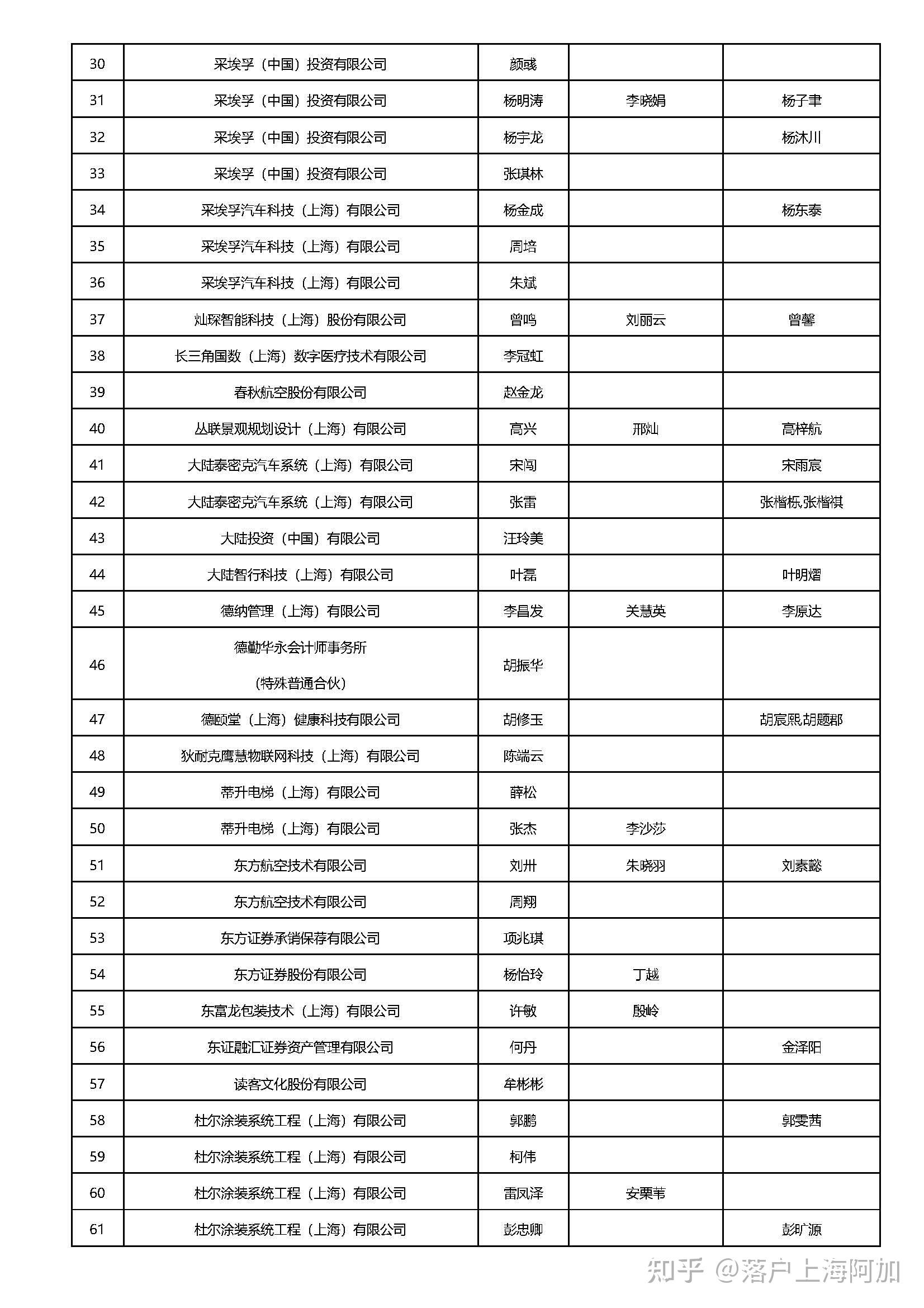 2024年3月份第一批《上海市引进人才申办本市常住人口》公示名单凡技