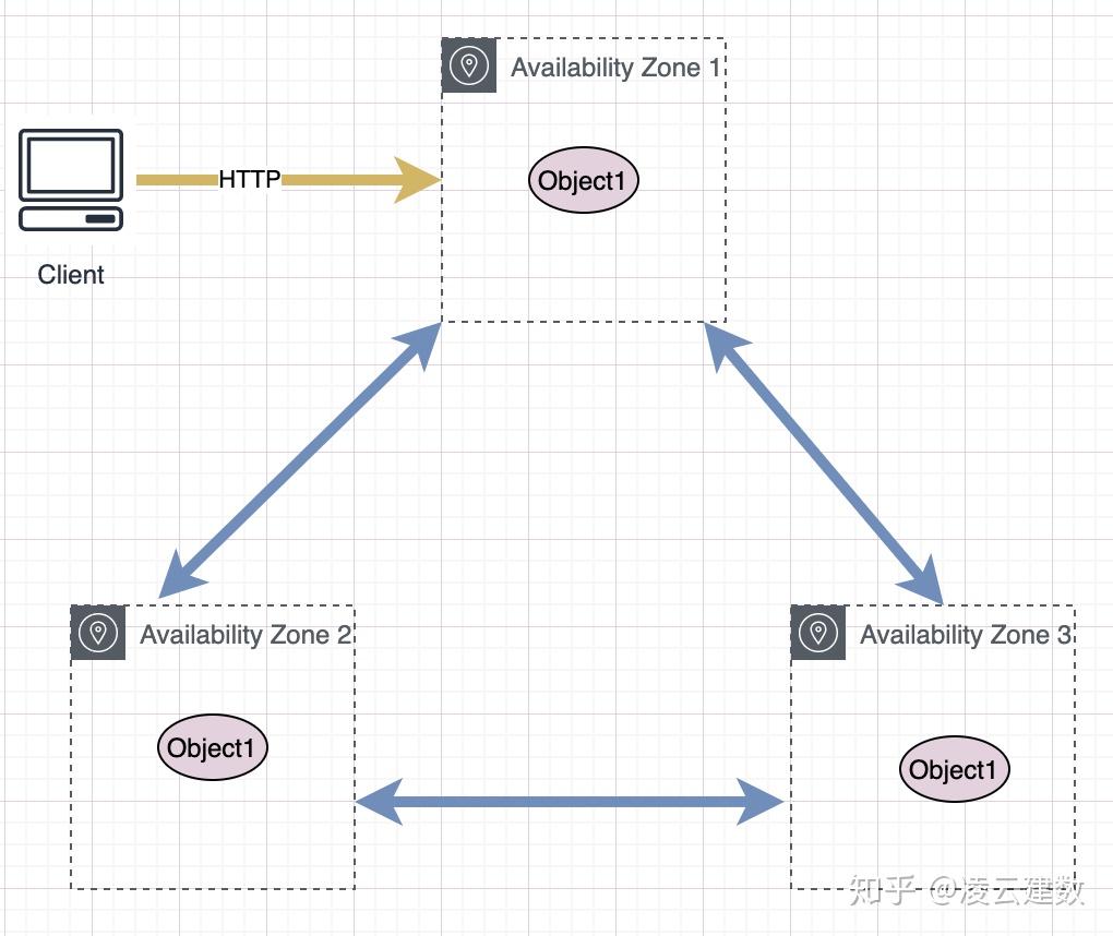 Big Data & Analytics on S3最佳实践-系列篇之(1) - 知乎