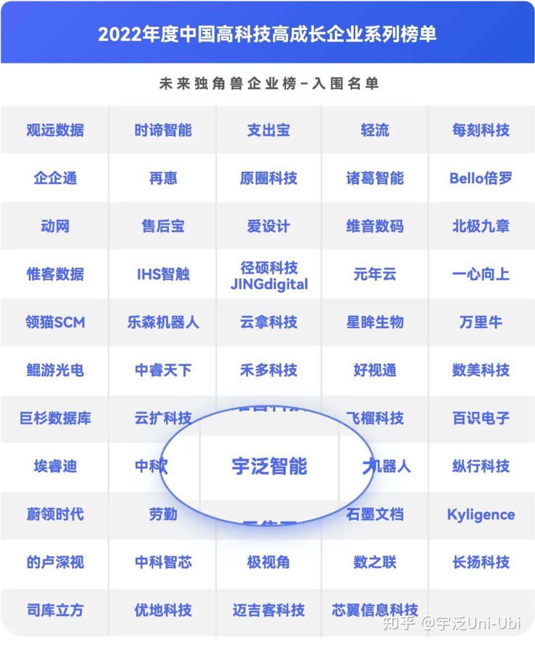 宇泛入围两项中国高科技高成长企业系列榜单 - 知乎