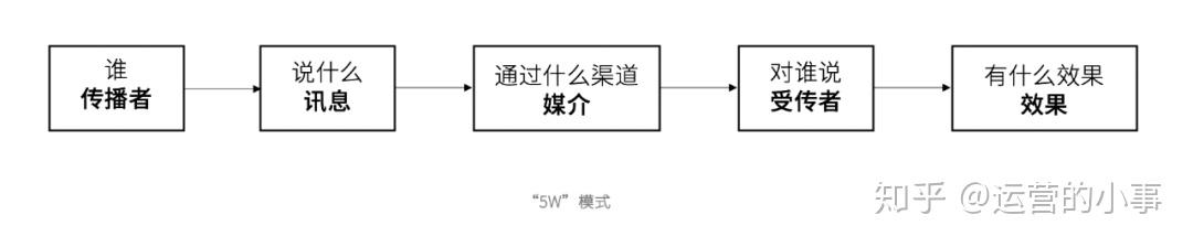 2020年运营人必备的20个传播学理论 - 知乎