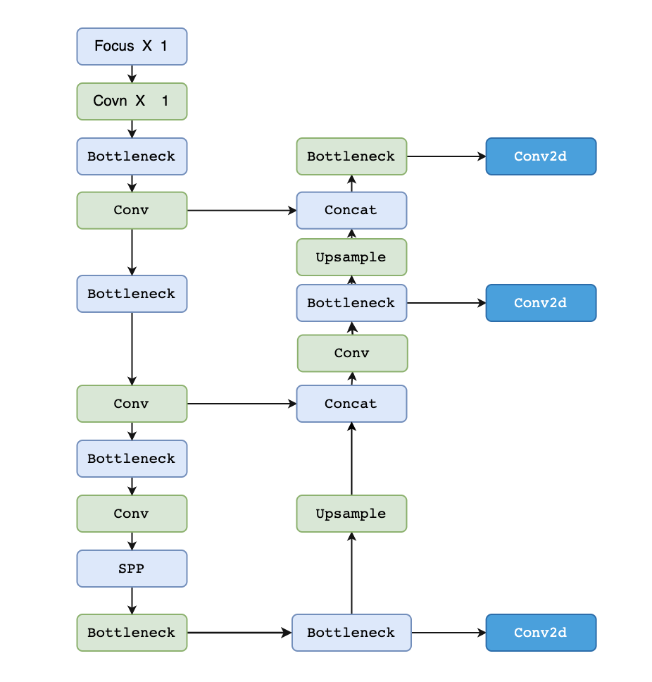 目标检测yolo系列之yolov5深度讲解一