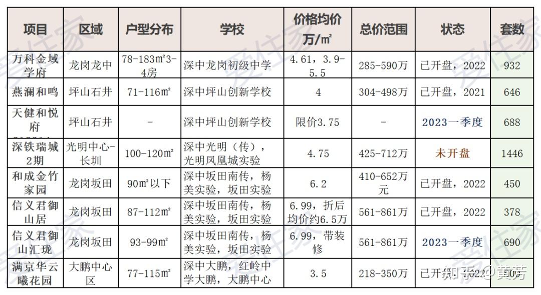 最低2万多就能上车4大名校?盘点深圳2023在售学位新房... - 知乎