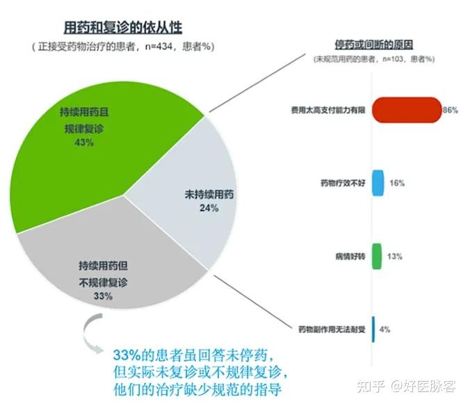 依从性和随访的重要性 - 知乎