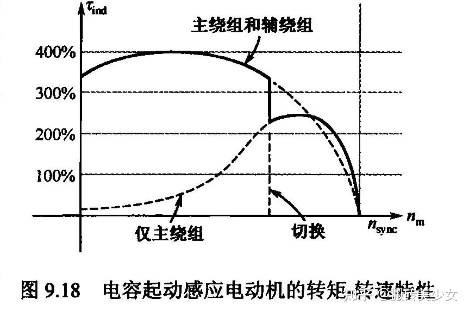 電動機的淨轉矩是每個磁場產生轉矩的合成交叉磁場理論當轉子旋轉時