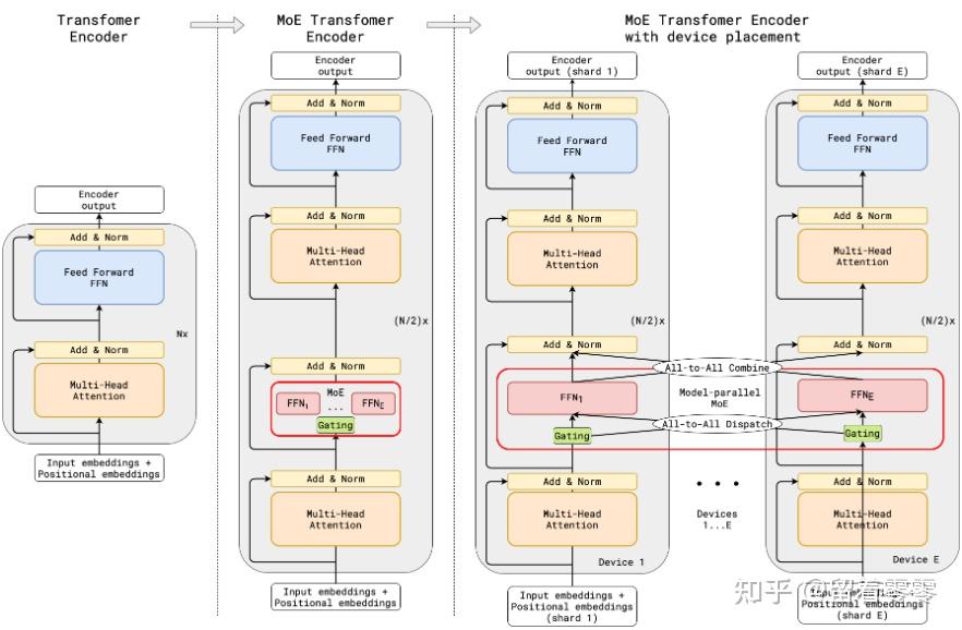 Moe Machine Learning Map 2025年 MoE 架构再次崛起:为什么你看到的每个“超大模型”,都在偷偷用专家网络? - 知乎