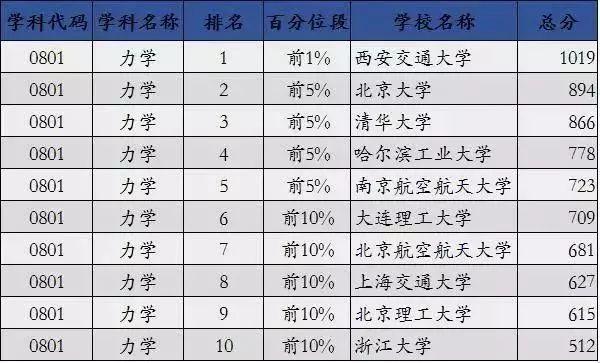 全国工科类专业实力最强的10所大学排名！