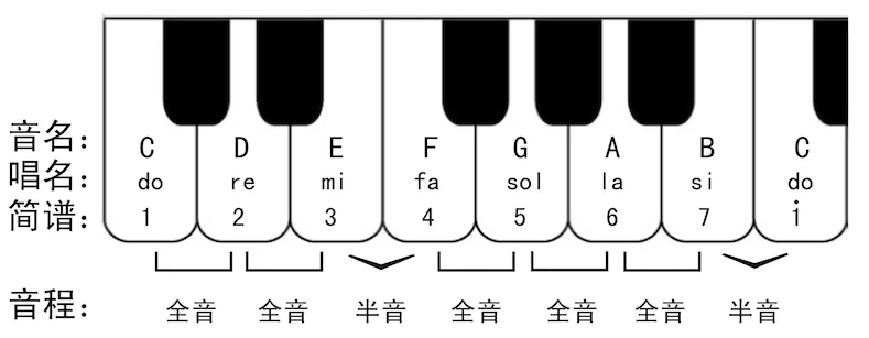 我们将以c,d,e,f,g,a,b命名的音级,叫做基本音级,也称作音名,其所对应