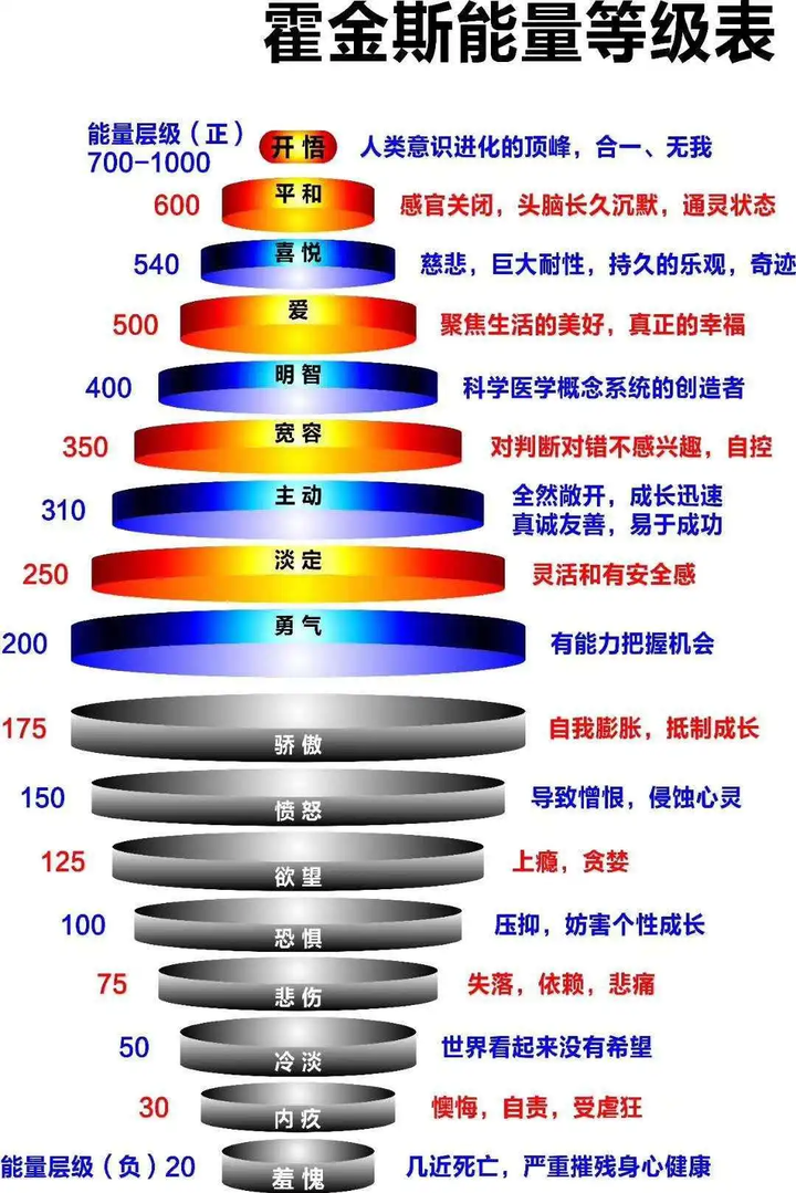 霍金斯博士的能量层级图和研究方法 - 知乎