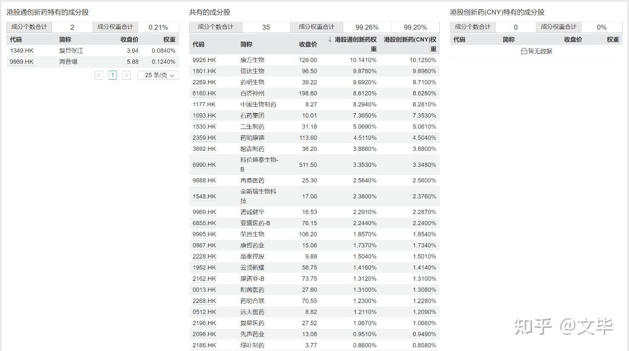 几个港股创新药指数的比较，选谁更好？ - 知乎