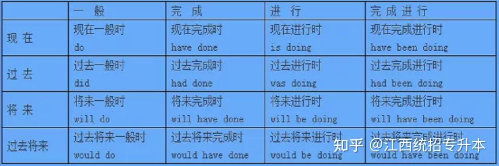 超好记忆！专升本英语语法16种时态汇总（干货） - 知乎