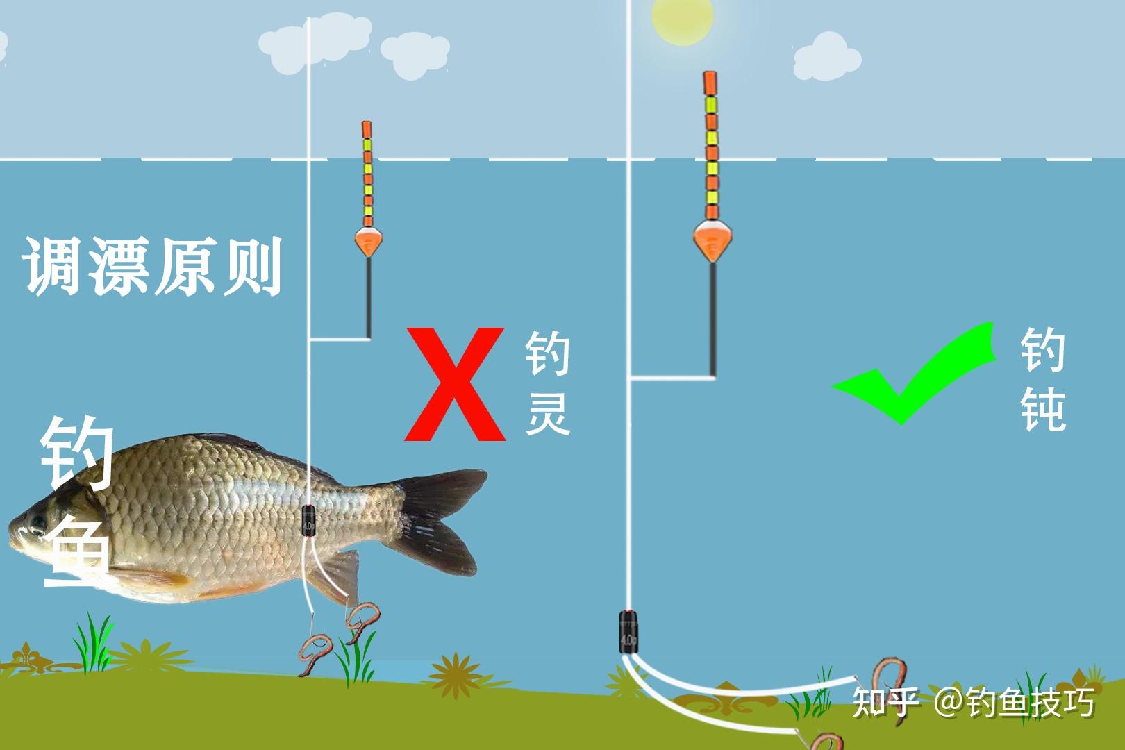 冬季钓轻口大鲫鱼的调漂技巧四,根据调漂目数来确定垂钓目数.