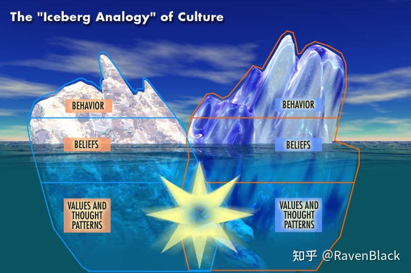 爱德华霍尔的文化冰山理论? - 知乎