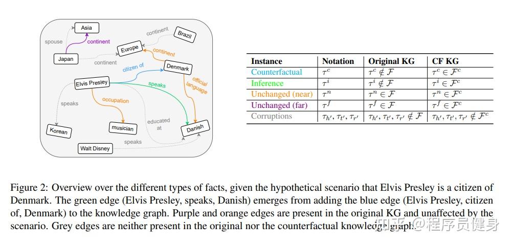 【文献阅读笔记】Counterfactual Reasoning with Knowledge Graph Embeddings - 知乎