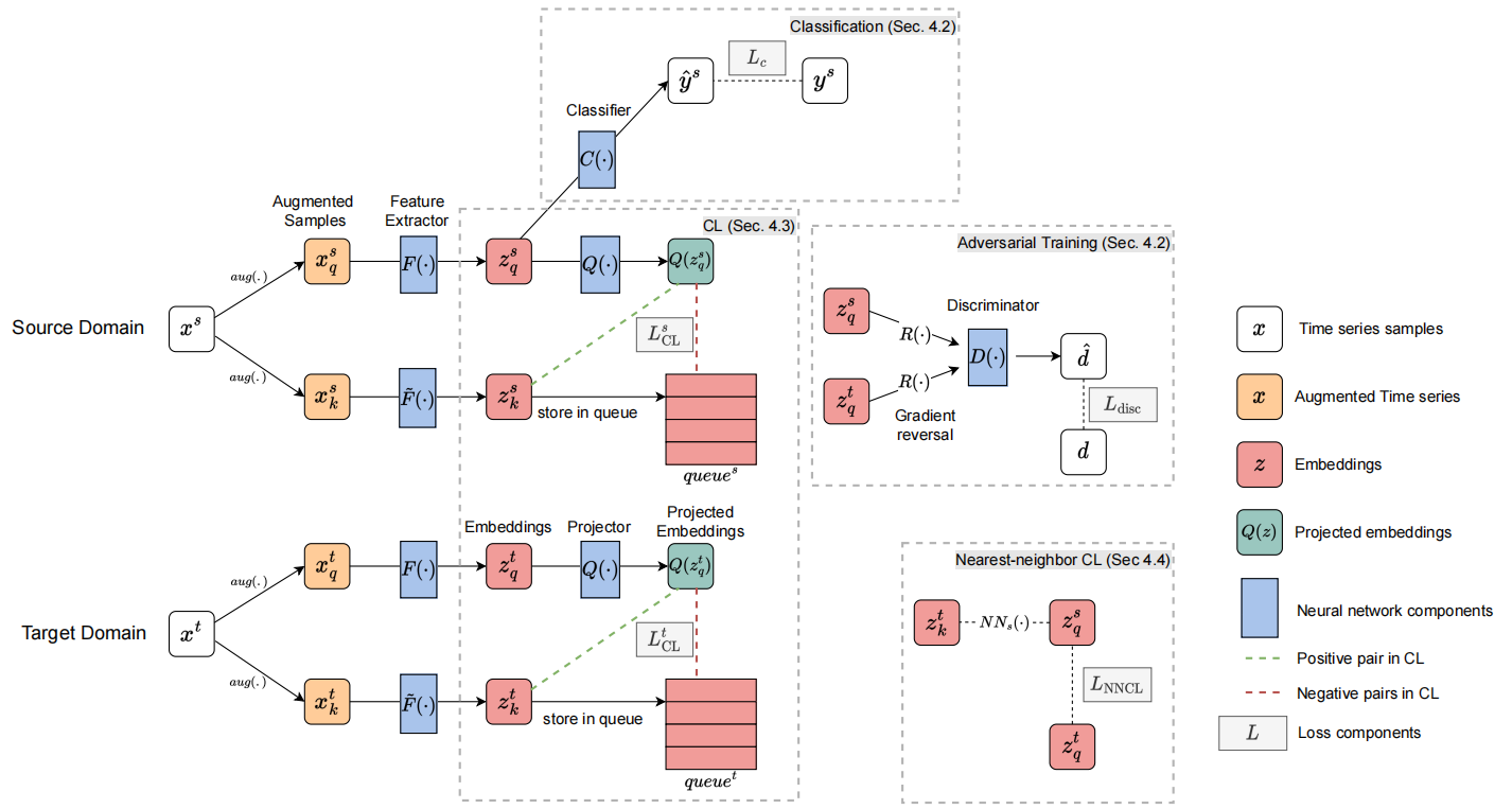 [读论文]CONTRASTIVE LEARNING FOR UNSUPERVISED DOMAIN ADAPTATION OF TIME ...