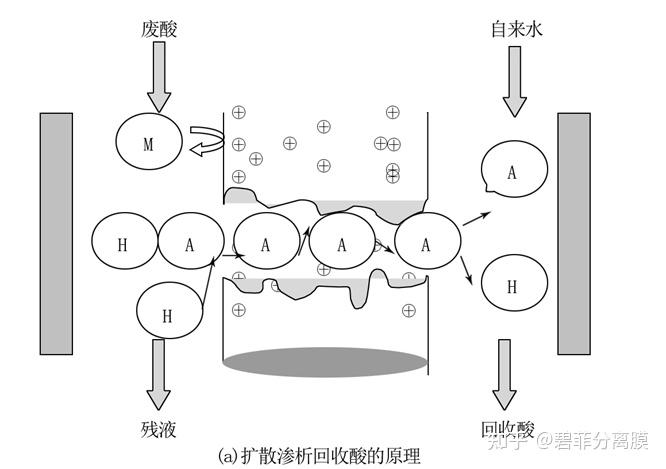 扩散渗析的原理及应用 - 知乎