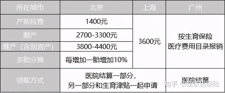 有些地方是按照固定金額來報銷,比如北京,順產可以報4100元,上海可以