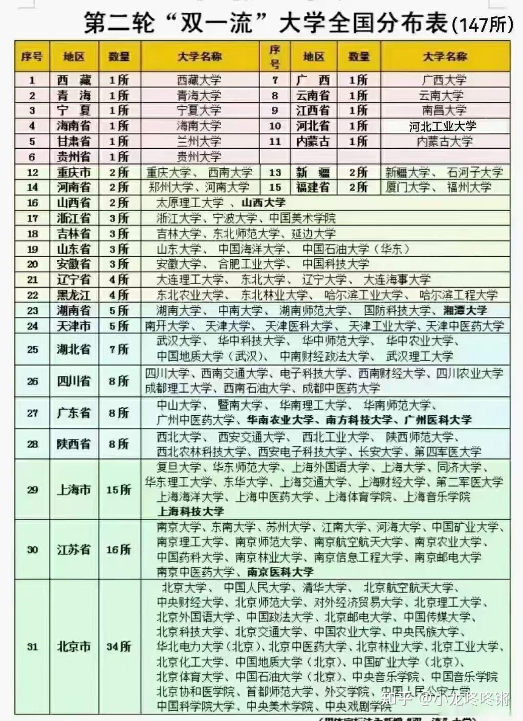 全國147所雙一流大學分佈表