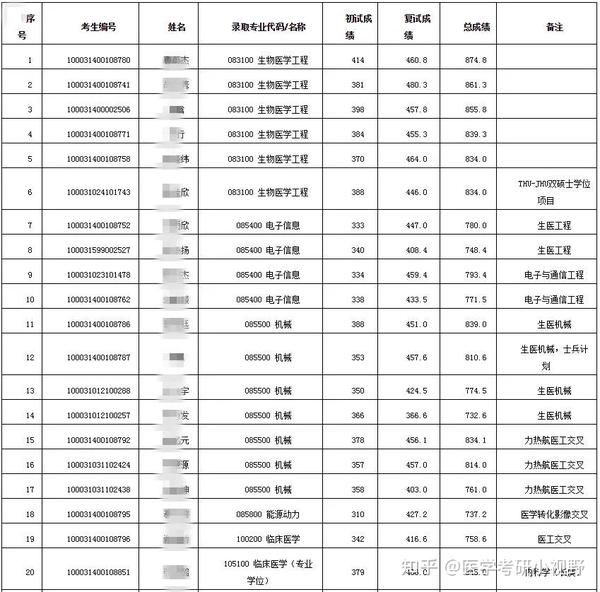 清华医学分数线多少_清华医学多少分_2024年清华大学医学院分数线