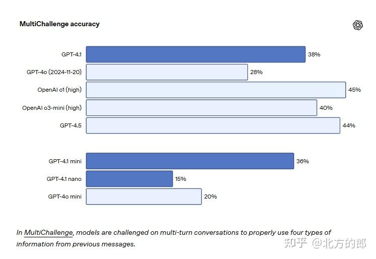 如何评价OpenAI刚刚发布的GPT-4.1?