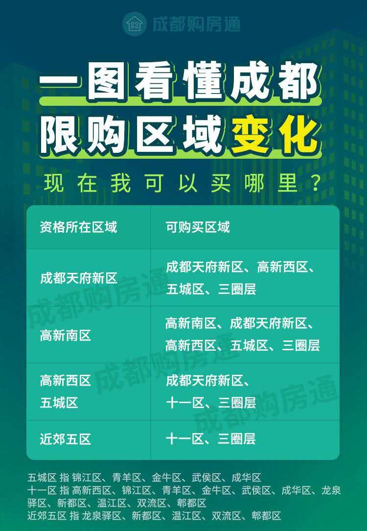 2020年最新成都購房攻略!落戶,資格,房貸問題全搞定!建議收藏!