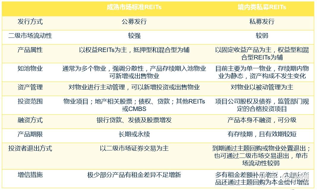 reits和类reits有什么关系和区别
