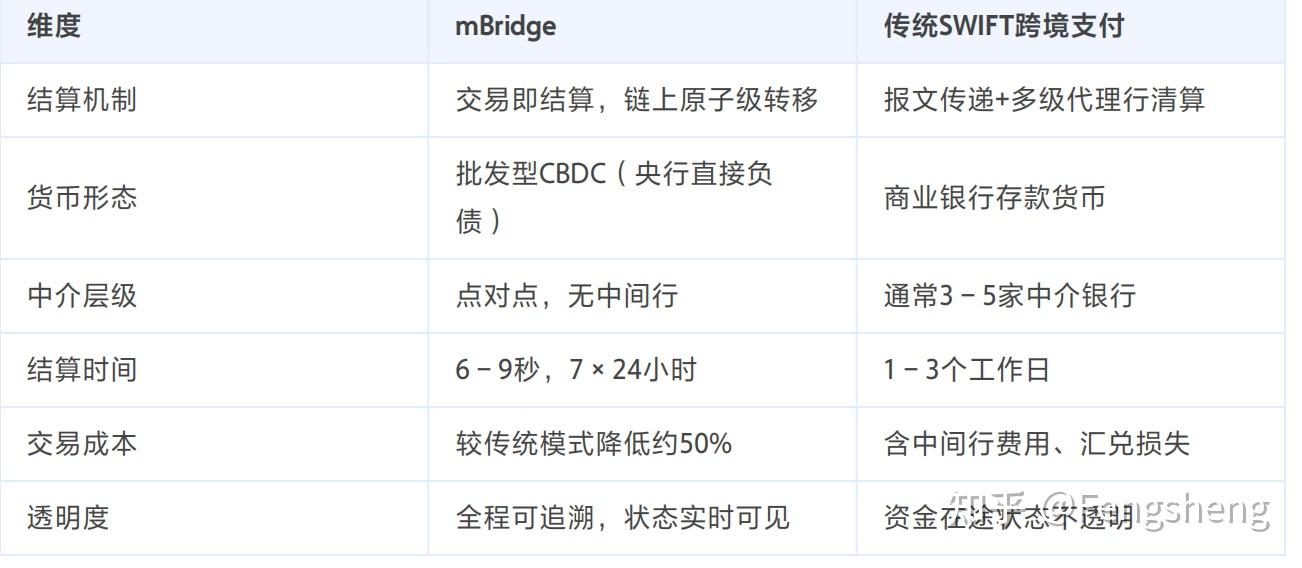 mBridge落地进展解析--从六大成员扩容到银行参与全景图谱 - 知乎
