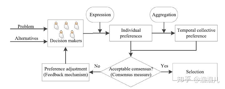 【社交网络中的共识达成】Consensus reaching in social network group decision making ...