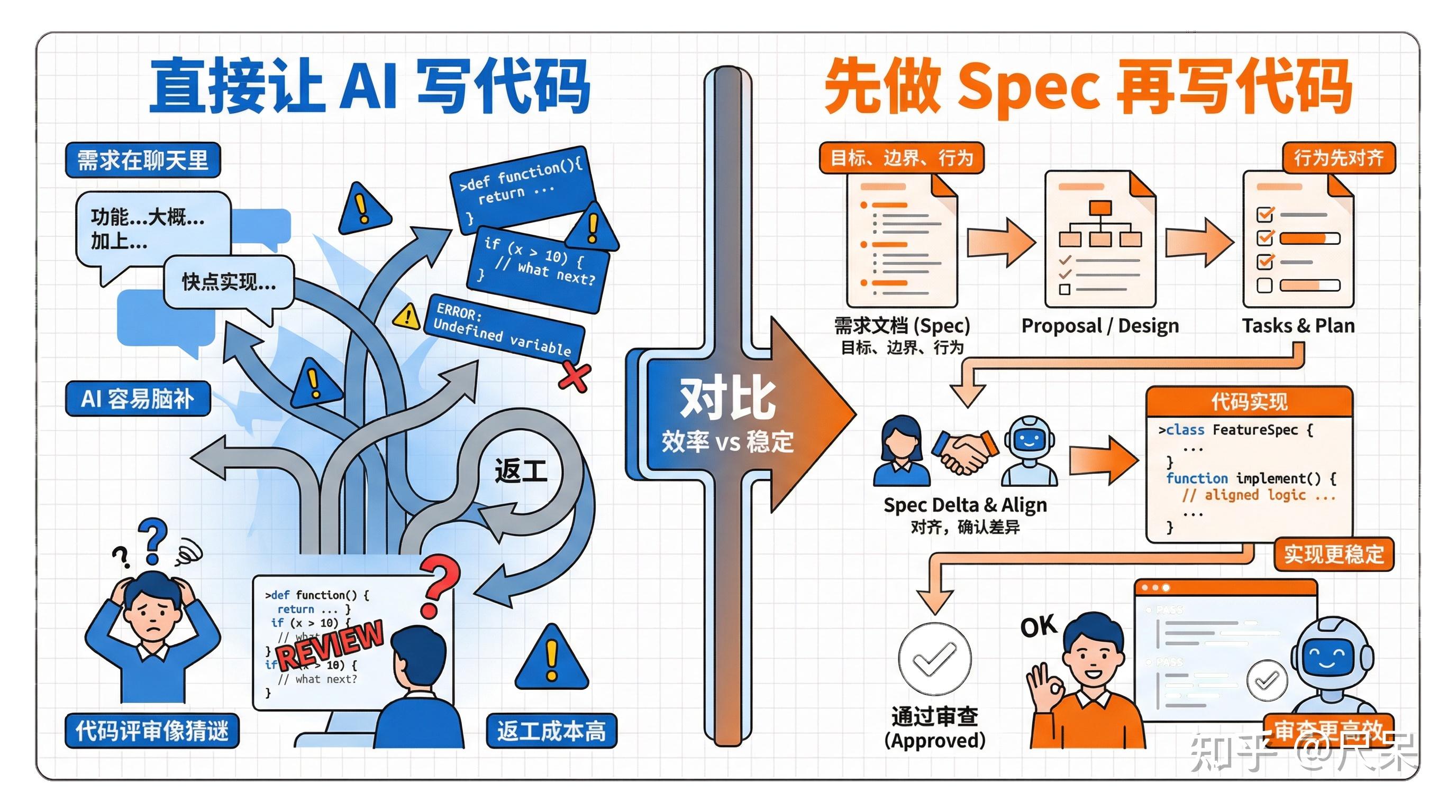 OpenSpec 是什么？它不是让 AI 更会写代码，而是让 AI 少跑偏 - 知乎