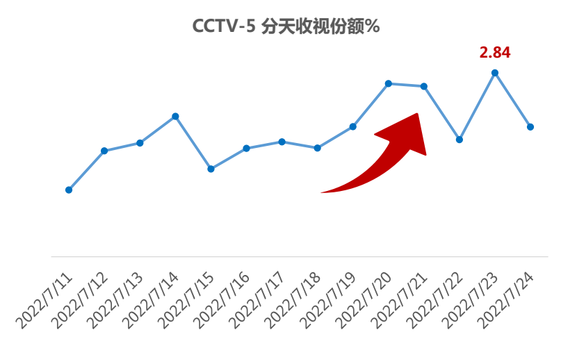 硼孔域若海强，CCTV-5厂萧宋辞荣额猬幻新高-第1张图片-比分网