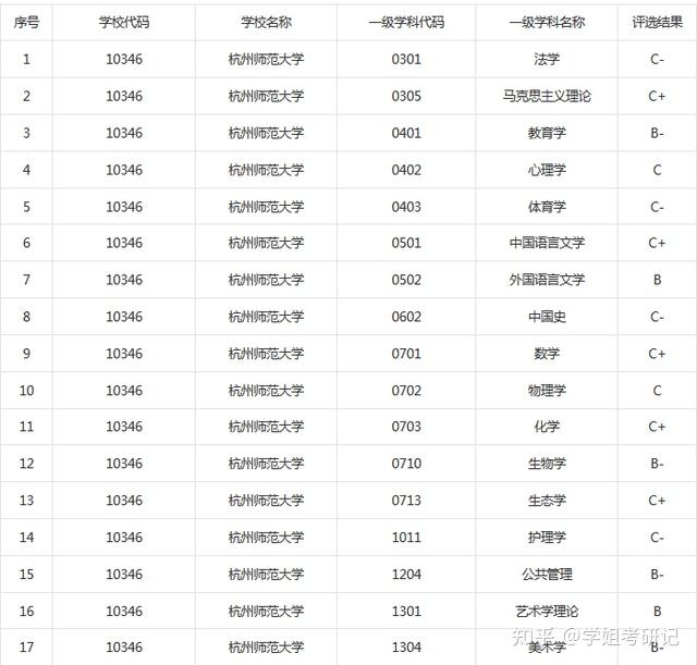 杭州师范大学是一本还是二本? - 知乎