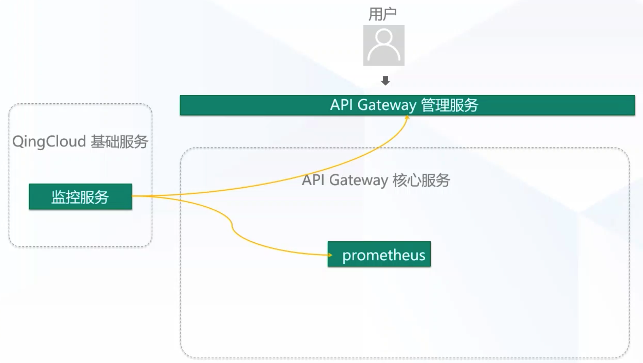 混合云模式下如何定义一款好的api网关