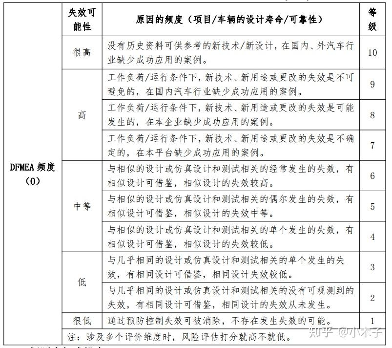 dfmea的历史以及简单示例