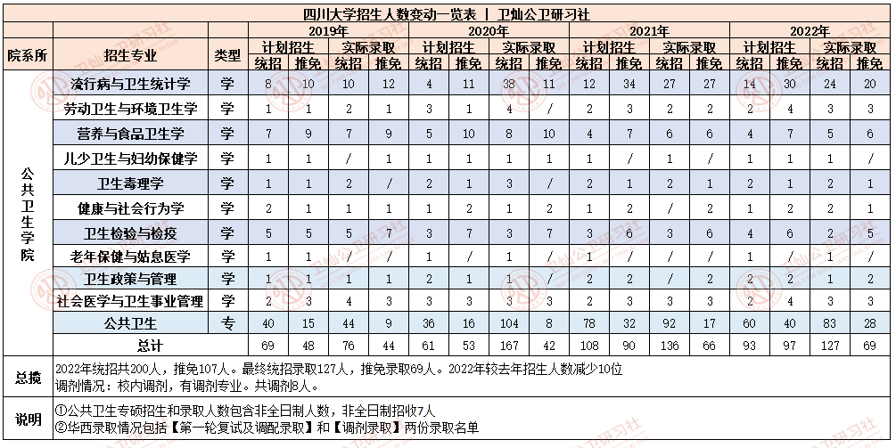 23考研 公共卫生考研 公卫考研 择校 四川大学华西公共卫生学院情况详解 卫灿公卫研习社 知乎