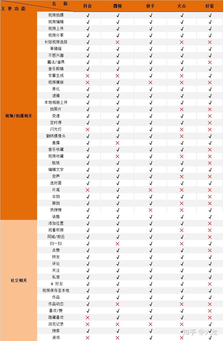抖音和快手等五款短视频软件的竞品分析 - 知乎