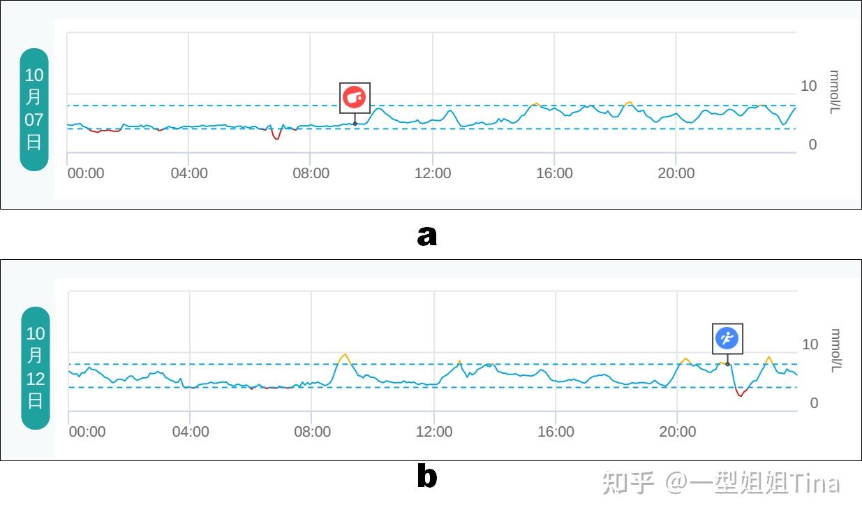 如何应对餐后高血糖峰值