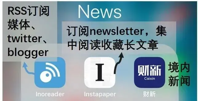 新闻 Rss RSS订阅新闻博客twitter博主/newsletter邮件列表邮箱订阅/怎么搜索找到高质量信息源?大学/行业协会/独立媒体人/智库智囊团 - 知乎